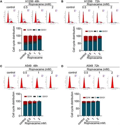 Ropivacaine Inhibits Lung Cancer Cell Malignancy Through Downregulation of Cellular Signaling Including HIF-1α In Vitro